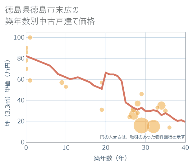 徳島県徳島市末広の築年数別の中古戸建て坪単価