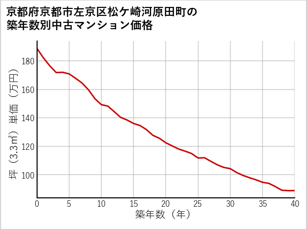 京都府京都市左京区松ケ崎河原田町の築年数別の中古マンション坪単価