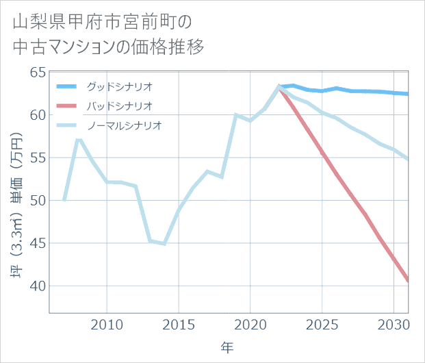 山梨県甲府市宮前町の中古マンション価格推移