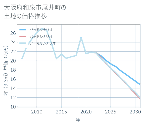 大阪府和泉市尾井町の土地価格推移