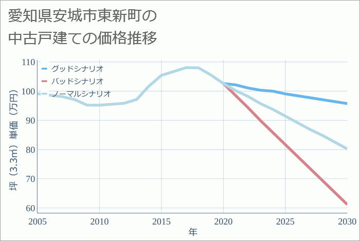 愛知県安城市東新町の中古戸建て価格推移