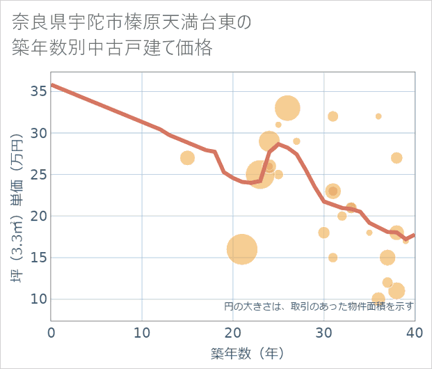 奈良県宇陀市榛原天満台東の築年数別の中古戸建て坪単価