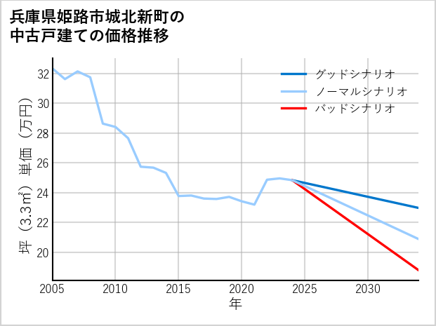 兵庫県姫路市城北新町の中古戸建て価格推移