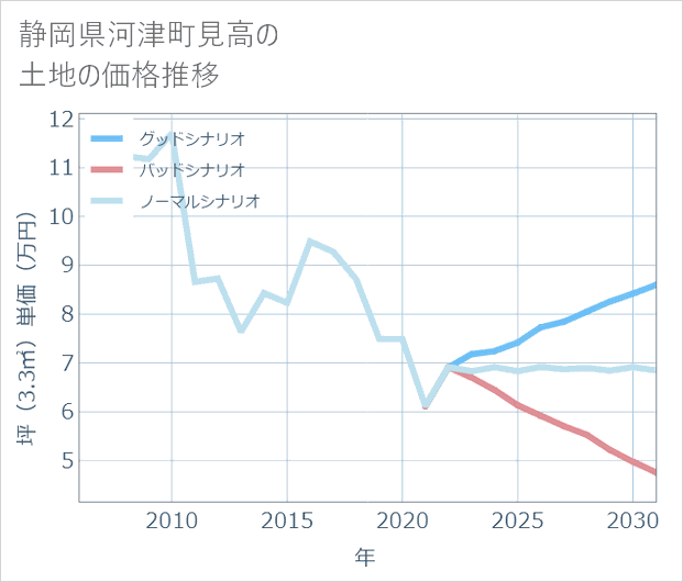静岡県河津町見高の土地価格推移