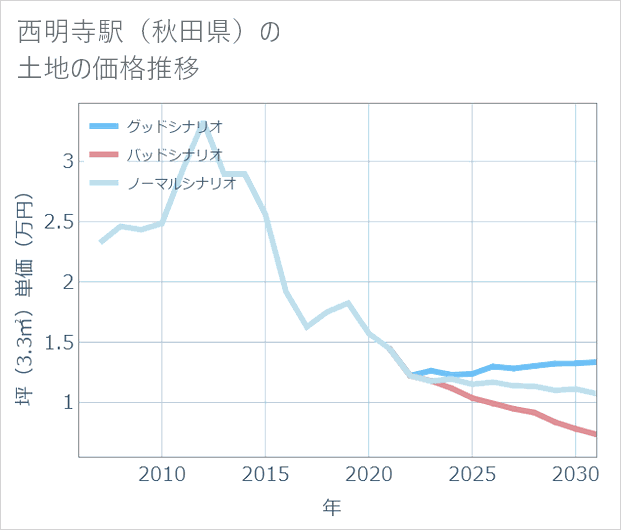 西明寺駅(秋田県)の土地価格推移