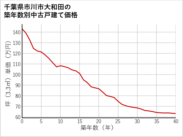 千葉県市川市大和田の築年数別の中古戸建て坪単価