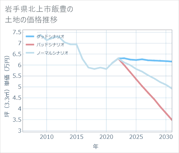 岩手県北上市飯豊の土地価格推移