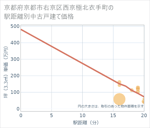 京都府京都市右京区西京極北衣手町の徒歩距離別の中古戸建て坪単価