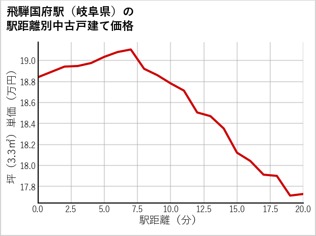 飛騨国府駅（岐阜県）の徒歩距離別の中古戸建て坪単価
