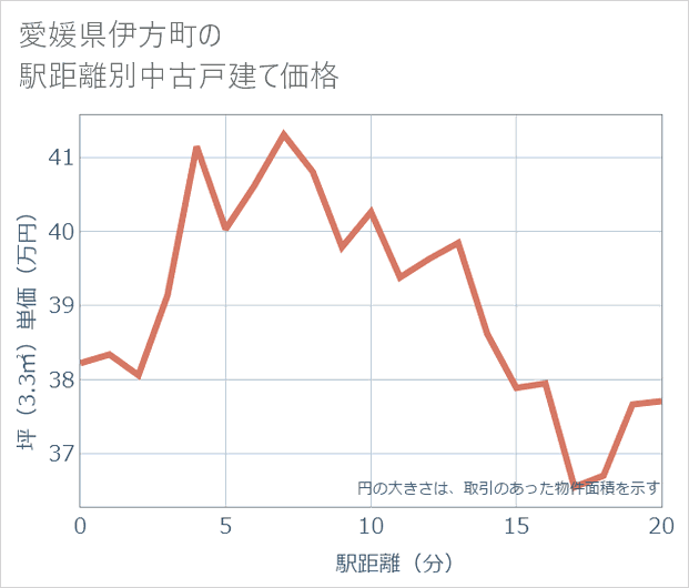 愛媛県伊方町の徒歩距離別の中古戸建て坪単価