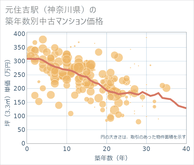 元住吉駅(神奈川県)の築年数別の中古マンション坪単価