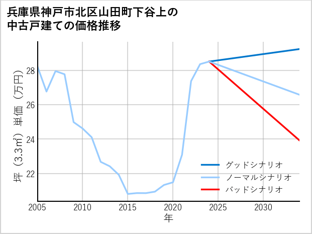 兵庫県神戸市北区山田町下谷上の中古戸建て価格推移