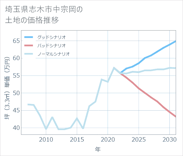 埼玉県志木市中宗岡の土地価格推移