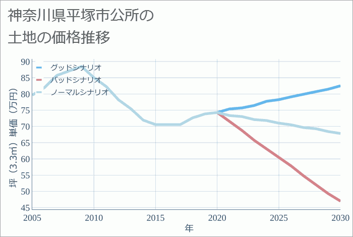 神奈川県平塚市公所の土地価格推移