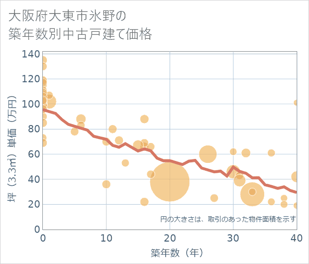 大阪府大東市氷野の築年数別の中古戸建て坪単価