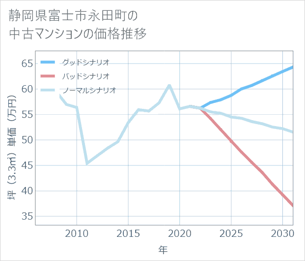 静岡県富士市永田町の中古マンション価格推移