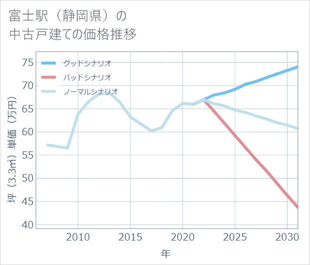 富士駅(静岡県)の中古戸建て価格推移