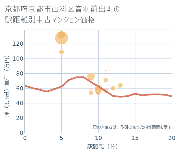 京都府京都市山科区音羽前出町の徒歩距離別の中古マンション坪単価