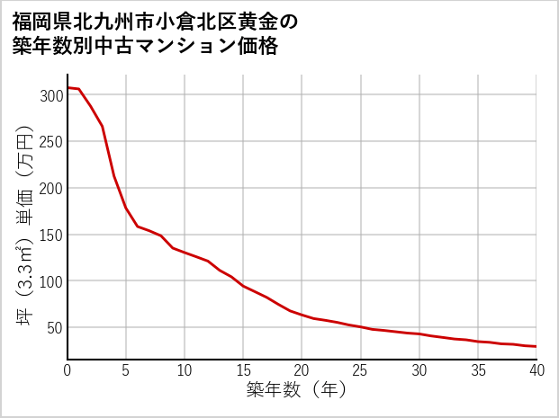 福岡県北九州市小倉北区黄金の築年数別の中古マンション坪単価