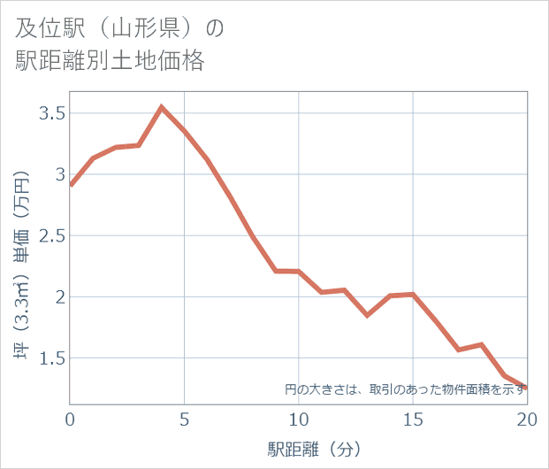 及位駅(山形県)の徒歩距離別の土地坪単価