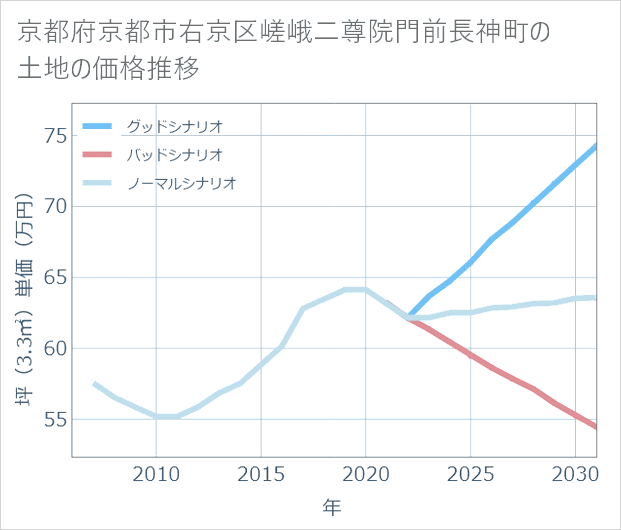 京都府京都市右京区嵯峨二尊院門前長神町の土地価格推移
