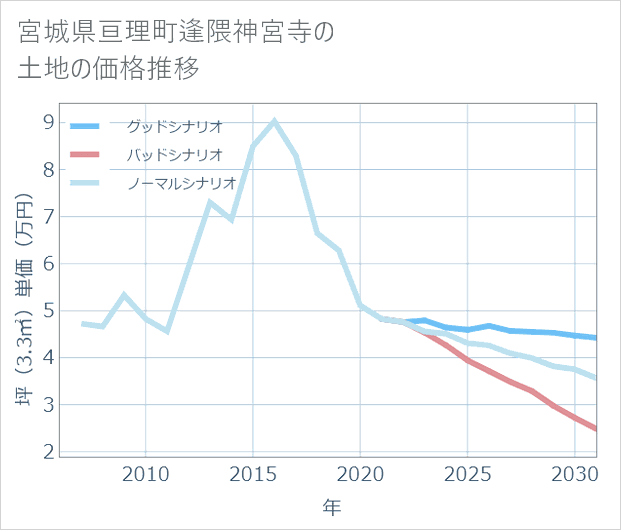 宮城県亘理町逢隈神宮寺の土地価格推移