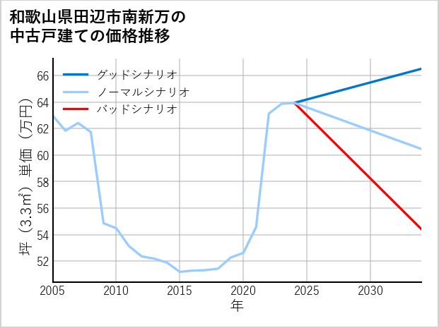 和歌山県田辺市南新万の中古戸建て価格推移