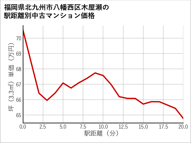 福岡県北九州市八幡西区木屋瀬の徒歩距離別の中古マンション坪単価