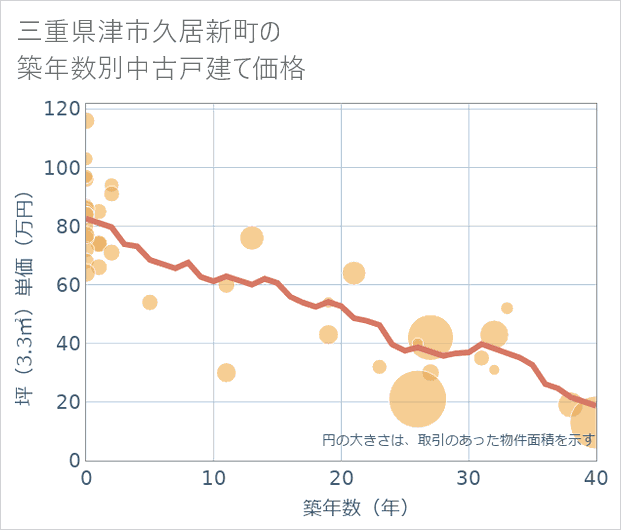 三重県津市久居新町の築年数別の中古戸建て坪単価