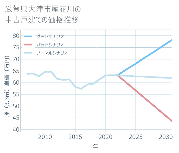 滋賀県大津市尾花川の中古戸建て価格推移
