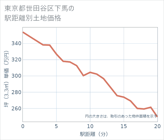 東京都世田谷区下馬の徒歩距離別の土地坪単価