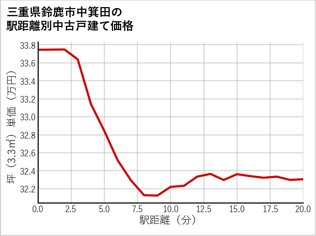 三重県鈴鹿市中箕田の徒歩距離別の中古戸建て坪単価