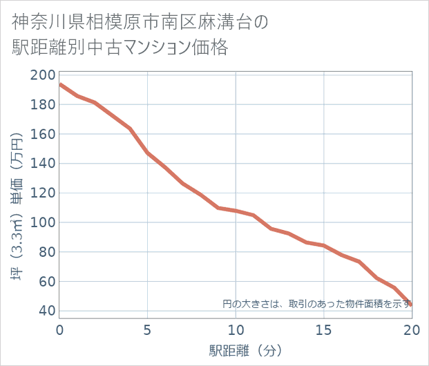 神奈川県相模原市南区麻溝台の徒歩距離別の中古マンション坪単価