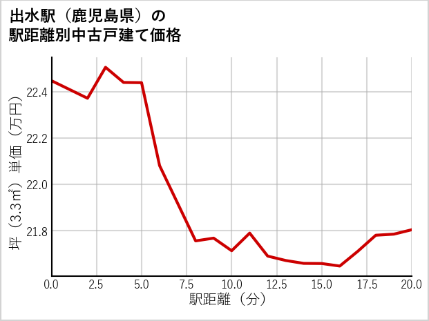 出水駅（鹿児島県）の徒歩距離別の中古戸建て坪単価
