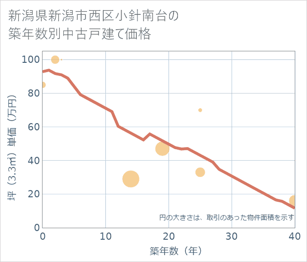 新潟県新潟市西区小針南台の築年数別の中古戸建て坪単価