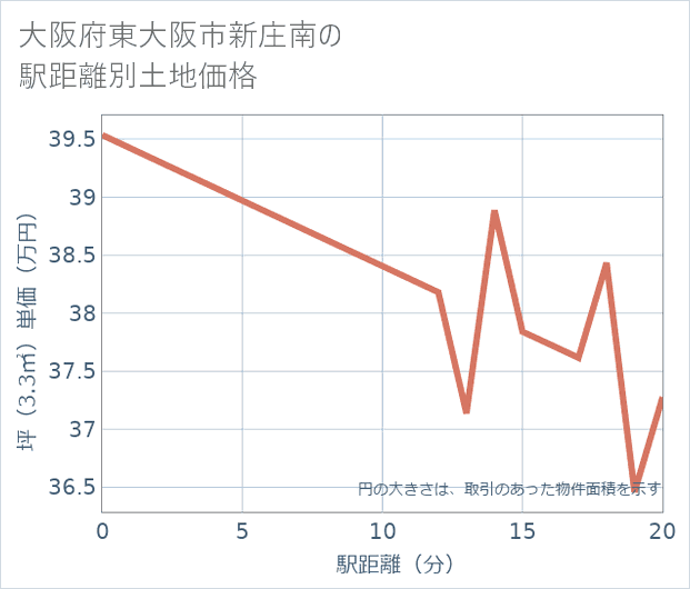 大阪府東大阪市新庄南の徒歩距離別の土地坪単価