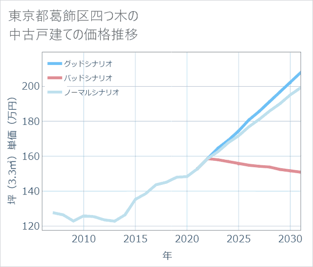 東京都葛飾区四つ木の中古戸建て価格推移