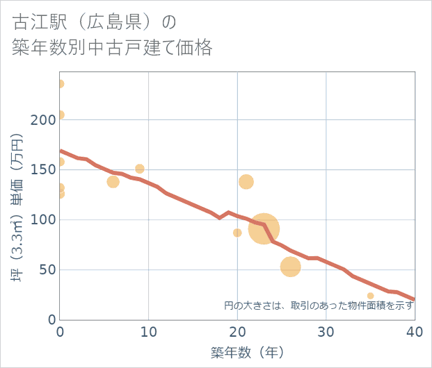 古江駅(広島県)の築年数別の中古戸建て坪単価