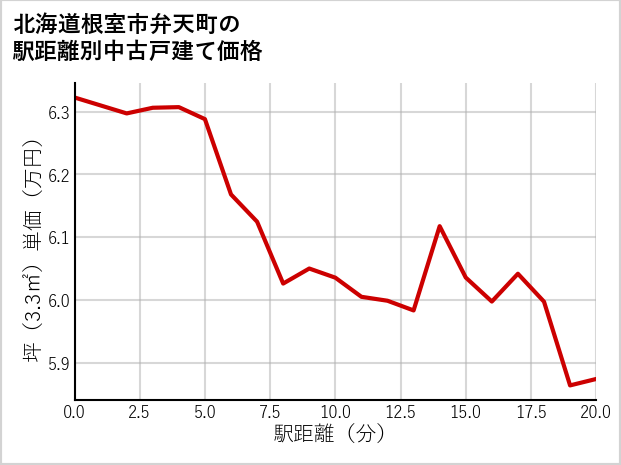北海道根室市弁天町の徒歩距離別の中古戸建て坪単価