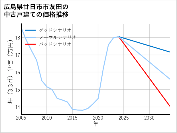 広島県廿日市市友田の中古戸建て価格推移