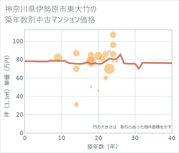 神奈川県伊勢原市東大竹の築年数別の中古マンション坪単価