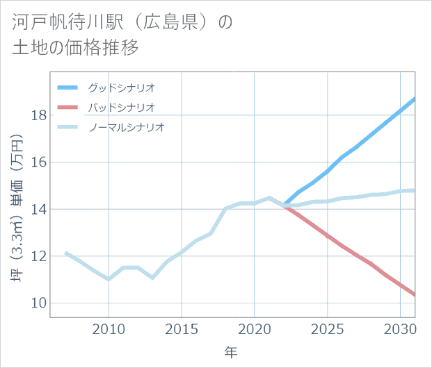 河戸帆待川駅(広島県)の土地価格推移
