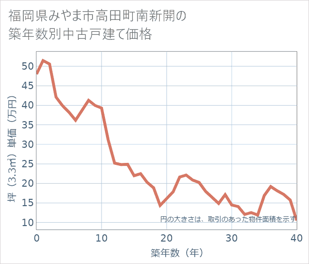福岡県みやま市高田町南新開の築年数別の中古戸建て坪単価