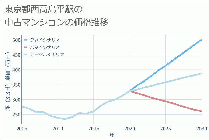 西高島平駅（東京都）の中古マンション価格推移