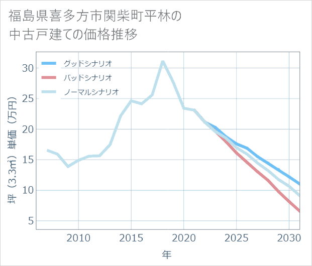 福島県喜多方市関柴町平林の中古戸建て価格推移