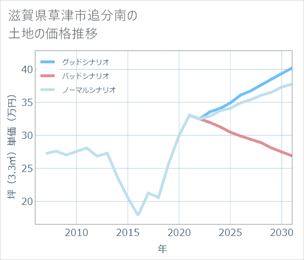 滋賀県草津市追分南の土地価格推移