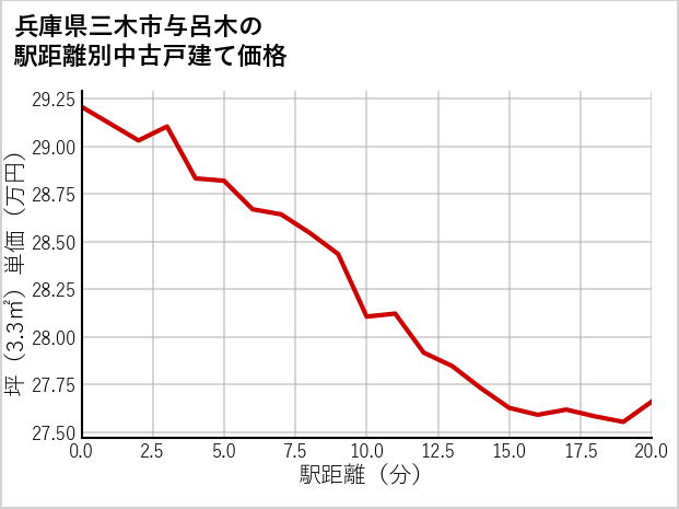 兵庫県三木市与呂木の徒歩距離別の中古戸建て坪単価