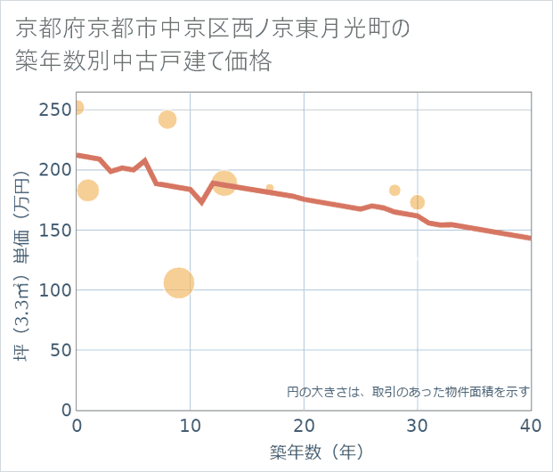京都府京都市中京区西ノ京東月光町の築年数別の中古戸建て坪単価