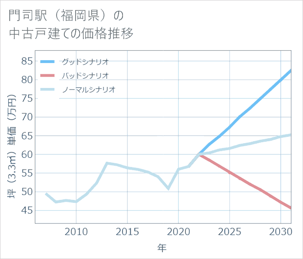 門司駅(福岡県)の中古戸建て価格推移