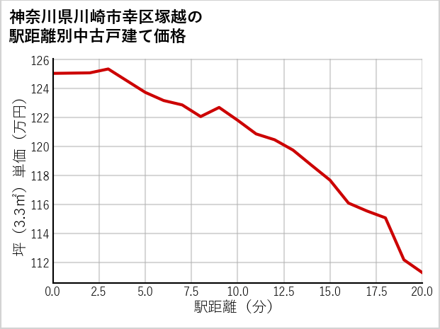 神奈川県川崎市幸区塚越の徒歩距離別の中古戸建て坪単価
